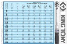 Screw Torque Conversion