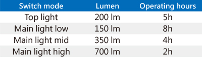 Luz de Inspección de 700 Lumen y 400 Lumen (7W+4W)-9TA242