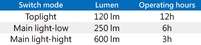600 Lumen COB LED & 100 Lumen SMD LED Rechargeable Inspection Light-9TA271