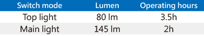 Lámpara Tipo LED de 80 Lumen + COB de 145 Lumen (1W+1,5W)-9TA28