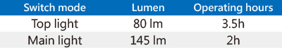 145 Lumen COB + 80 Lumen LED Lamp (1.5W+1W)-9TA28